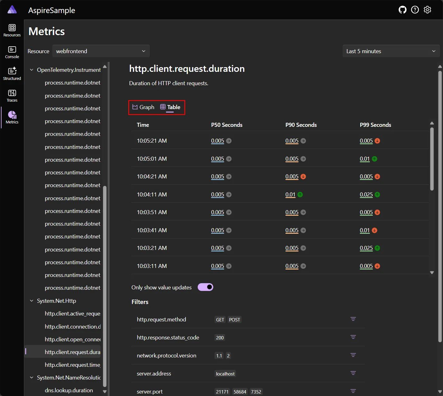 A screenshot of the Aspire dashboard Metrics page with the table view selected.