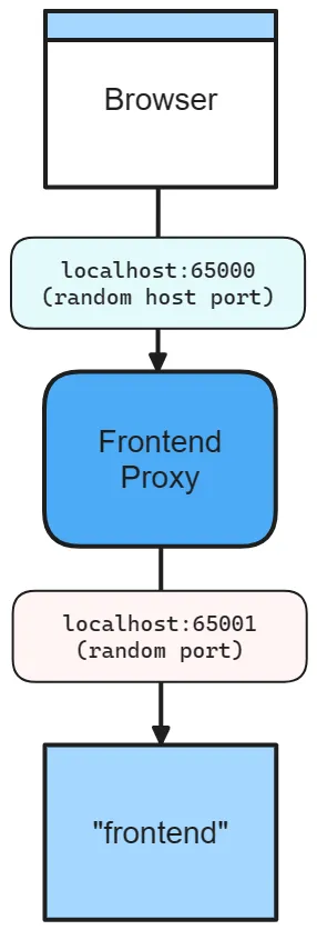 Aspire frontend app networking diagram with random host port and proxy port.