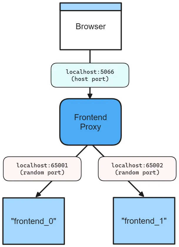 Aspire frontend app networking diagram with specific host port and two replicas.